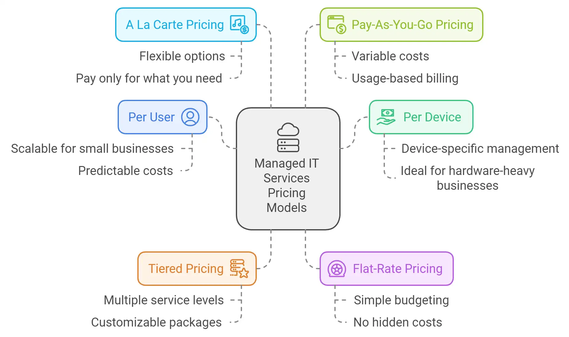 Managed IT Services Pricing