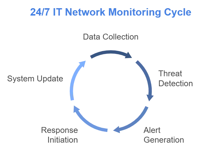 Types of IT Managed Services